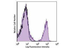 Flow Cytometry (FACS) image for anti-CD3 (CD3) antibody (APC) (ABIN2658169) (CD3 antibody  (APC))