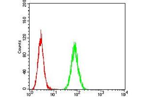 Flow cytometric analysis of Hela cells using HTR3A mouse mAb (green) and negative control (red). (Serotonin Receptor 3A antibody  (AA 24-157))