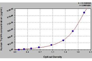 Typical Standard Curve (TRPV4 ELISA Kit)