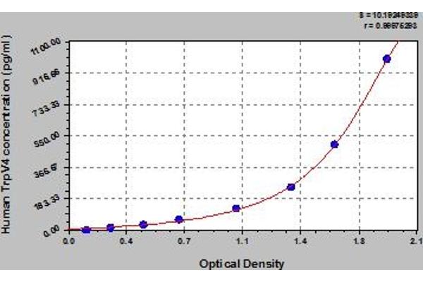 TRPV4 ELISA Kit