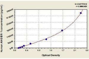 Typical standard curve (Angiotensin II Type-1 Receptor ELISA Kit)