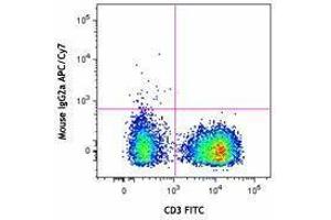 Flow Cytometry (FACS) image for anti-Chemokine (C-C Motif) Receptor 7 (CCR7) antibody (APC-Cy7) (ABIN2660562) (CCR7 antibody  (APC-Cy7))