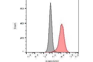 Separation of CD80 transfected cells P815 cells stained using anti-human CD80 (MEM-233) PerCP antibody (concentration in sample 9 μg/mL, red) from unstained CD80 transfected cells P815 cells (black) in flow cytometry analysis (surface staining). (CD80 antibody  (Extracellular Domain) (PerCP))