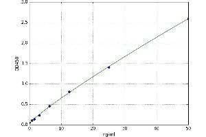 A typical standard curve (LNPEP ELISA Kit)
