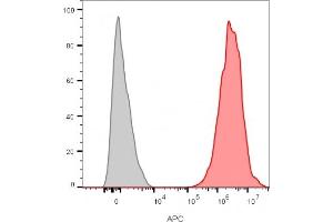 Flow Cytometry Analysis of MCF-7 cells unstained (gray) or stained with CD9 monoclonal antibody (CD9/2343) followed by goat anti mouse CF680 (red).