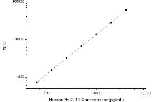 Typical standard curve (BIM CLIA Kit)