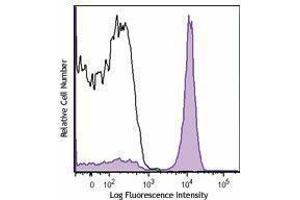 Flow Cytometry (FACS) image for anti-CD19 Molecule (CD19) antibody (APC-Cy7) (ABIN2660650) (CD19 antibody  (APC-Cy7))