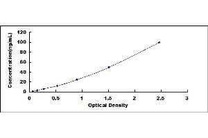 Typical standard curve (APOA1 ELISA Kit)