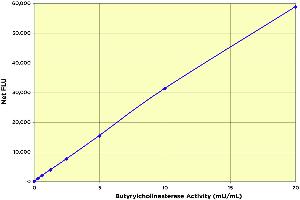 Image no. 2 for Butyrylcholinesterase Fluorescent Activity Kit, 2 Plate (ABIN577659)