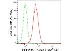 Flow cytometric analysis of PPP2R5E expression in HepG2 cells using PPP2R5E antibody (ABIN7800024), 1:2,000).