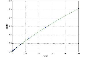 A typical standard curve