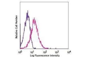 Flow Cytometry (FACS) image for anti-CD34 (CD34) antibody (APC) (ABIN2658627) (CD34 antibody  (APC))