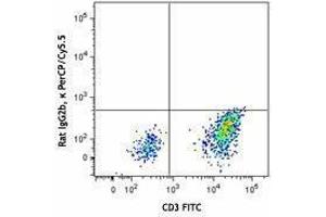 Flow Cytometry (FACS) image for anti-Chemokine (C-X3-C Motif) Receptor 1 (CX3CR1) antibody (PerCP-Cy5.5) (ABIN2660174) (CX3CR1 antibody  (PerCP-Cy5.5))