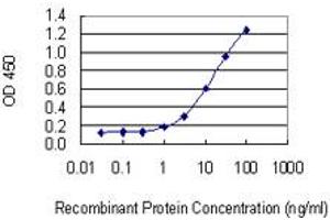 Detection limit for recombinant GST tagged RASA1 is 0. (RASA1 antibody  (AA 948-1047))