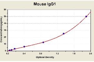 Diagramm of the ELISA kit to detect Mouse 1 gG1with the optical density on the x-axis and the concentration on the y-axis.