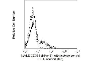 Flow Cytometry (FACS) image for anti-Natural Cytotoxicity Triggering Receptor 1 (NCR1) antibody (ABIN1177346) (NCR1 antibody)