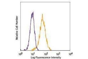 Flow Cytometry (FACS) image for anti-Platelet Derived Growth Factor Receptor beta (PDGFRB) antibody (ABIN2664225) (PDGFRB antibody)