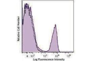 Flow Cytometry (FACS) image for anti-CD16 (CD16) antibody (APC-Cy7) (ABIN2660548) (CD16 antibody  (APC-Cy7))