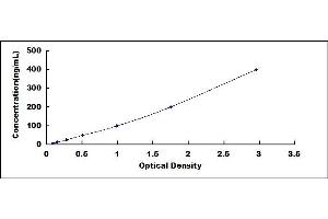 Typical standard curve (Gelsolin ELISA Kit)