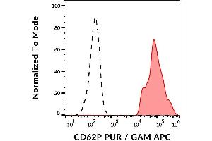 Surface staining of human peripheral blood with anti-CD62P (AK4) purified, GAM-APC. (P-Selectin antibody)