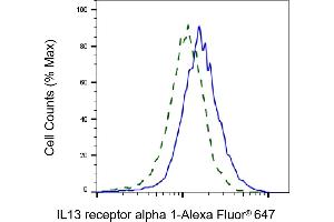 Validation of IL13 receptor alpha 1 knockdown using flow cytometry. (Recombinant IL13 Receptor alpha 1 antibody)