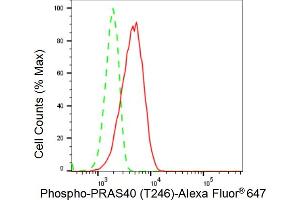 Flow cytometric analysis of Phospho-PRAS40 (T246) expression in HeLa cells using Phospho-PRAS40 (T246) antibody (ABIN7797545), 1:2,000).