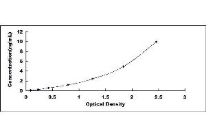 Typical standard curve (CFTR ELISA Kit)