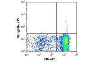 Flow Cytometry (FACS) image for anti-Chemokine (C-X-C Motif) Receptor 4 (CXCR4) antibody (PE) (ABIN2662488) (CXCR4 antibody  (PE))