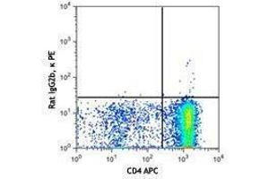 Flow Cytometry (FACS) image for anti-Chemokine (C-X-C Motif) Receptor 4 (CXCR4) antibody (PE) (ABIN2662488) (CXCR4 antibody  (PE))