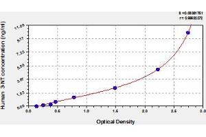 Typical Standard Curve (3-Nitrotyrosine (3 NT) ELISA Kit)