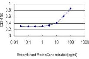 Detection limit for recombinant GST tagged DKK1 is approximately 3ng/ml as a capture antibody. (DKK1 antibody  (AA 1-266))