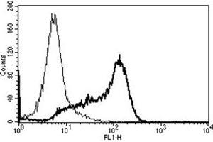 Flow Cytometry (FACS) image for anti-CD6 (CD6) antibody (ABIN1106484) (CD6 antibody)