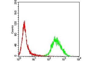 Flow Cytometry (FACS) image for anti-Interleukin 1 alpha (IL1A) antibody (ABIN7193974)