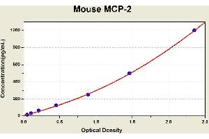 Diagramm of the ELISA kit to detect Mouse MCP-2with the optical density on the x-axis and the concentration on the y-axis. (CCL8 ELISA Kit)