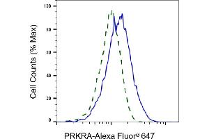 Validation of PRKRA knockdown using flow cytometry. (Recombinant PRKRA antibody)
