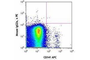 Flow Cytometry (FACS) image for anti-C-Type Lectin Domain Family 9, Member A (CLEC9A) antibody (PE) (ABIN2662628) (CLEC9A antibody  (PE))