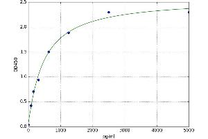 A typical standard curve (Alpha-amylase 1 ELISA Kit)