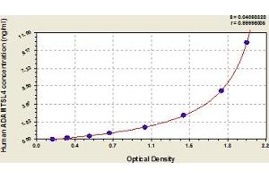 Typical Standard Curve (ADAMTSL4 ELISA Kit)