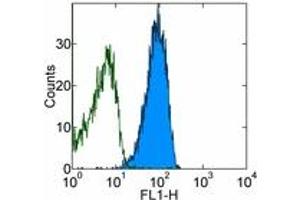 Image no. 1 for anti-CD9 (CD9) antibody (FITC) (ABIN474099) (CD9 antibody  (FITC))