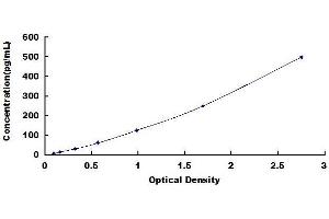 Typical standard curve