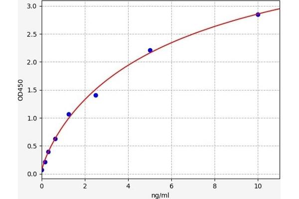 SLC8A1 ELISA Kit