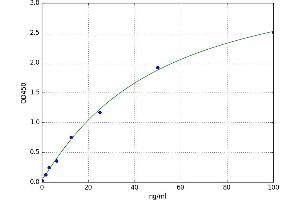 A typical standard curve (GAD Ab ELISA Kit)