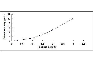 Typical standard curve (FGFR4 ELISA Kit)