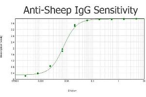 ELISA results of purified Donkey anti-Sheep IgG Antibody Peroxidase Conjugated tested against purified Sheep IgG. (Donkey anti-Sheep IgG (Heavy & Light Chain) Antibody (HRP))