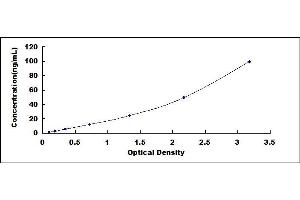 Typical standard curve (Phenylalanine Hydroxylase ELISA Kit)