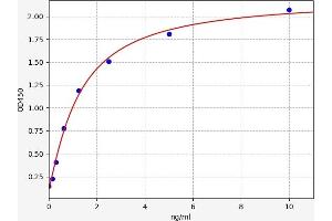 Typical standard curve (LPAR4 ELISA Kit)