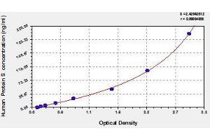 Typical standard curve (PROS1 ELISA Kit)