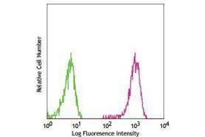 Flow Cytometry (FACS) image for anti-Integrin beta 4 (ITGB4) antibody (Biotin) (ABIN2660895) (Integrin beta 4 antibody  (Biotin))