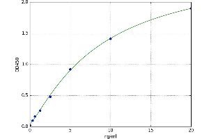 A typical standard curve (HSPBAP1 ELISA Kit)