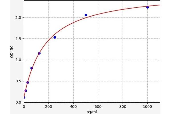 Podoplanin ELISA Kit